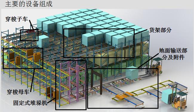 密集存儲子母車自動化系統